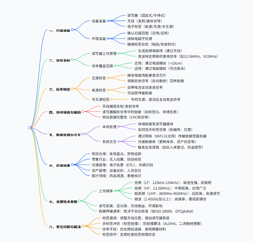 rfid標(biāo)簽，rfid手持機(jī)，rfid打印機(jī)，rfid電子標(biāo)簽，柔性抗金屬電子標(biāo)簽，rfid讀寫器，超高頻標(biāo)簽