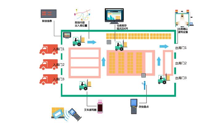 rfid標(biāo)簽，rfid手持機，rfid打印機，rfid電子標(biāo)簽，柔性抗金屬電子標(biāo)簽，rfid讀寫器，超高頻標(biāo)簽