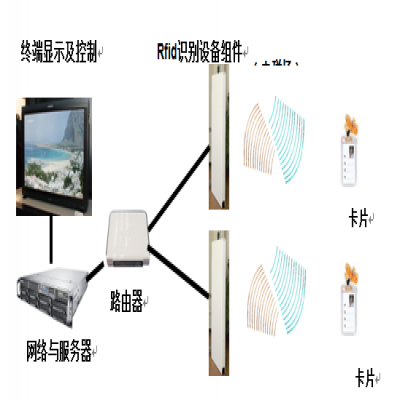 RFID人員管理識(shí)別系統(tǒng)方案