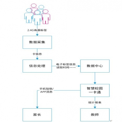 卡德智能遠(yuǎn)距離考勤門禁管理系統(tǒng)