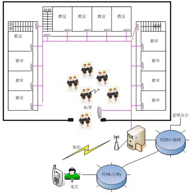 RFID校園進(jìn)出管理系統(tǒng)