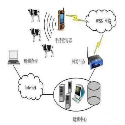 RFID 與 WSN 結合的養(yǎng)殖信息溯源方案